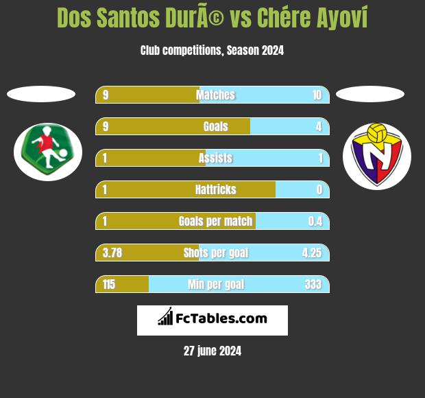 Dos Santos DurÃ© vs Chére Ayoví h2h player stats