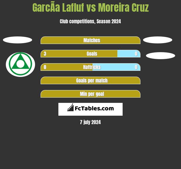GarcÃ­a Lafluf vs Moreira Cruz h2h player stats