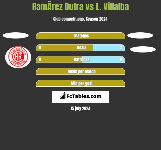 RamÃ­rez Dutra vs L. Villalba h2h player stats