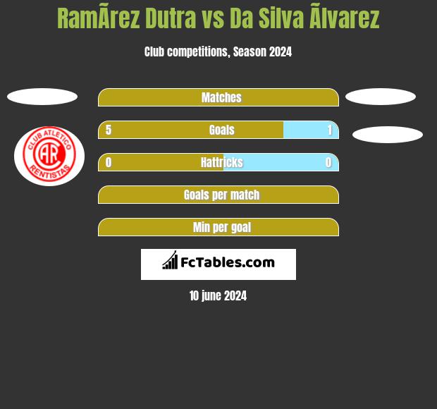 RamÃ­rez Dutra vs Da Silva Ãlvarez h2h player stats