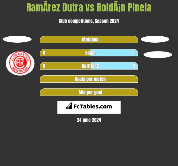 RamÃ­rez Dutra vs RoldÃ¡n Pinela h2h player stats