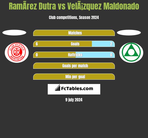 RamÃ­rez Dutra vs VelÃ¡zquez Maldonado h2h player stats