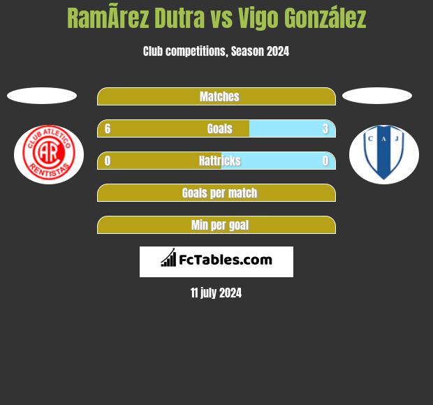 RamÃ­rez Dutra vs Vigo González h2h player stats