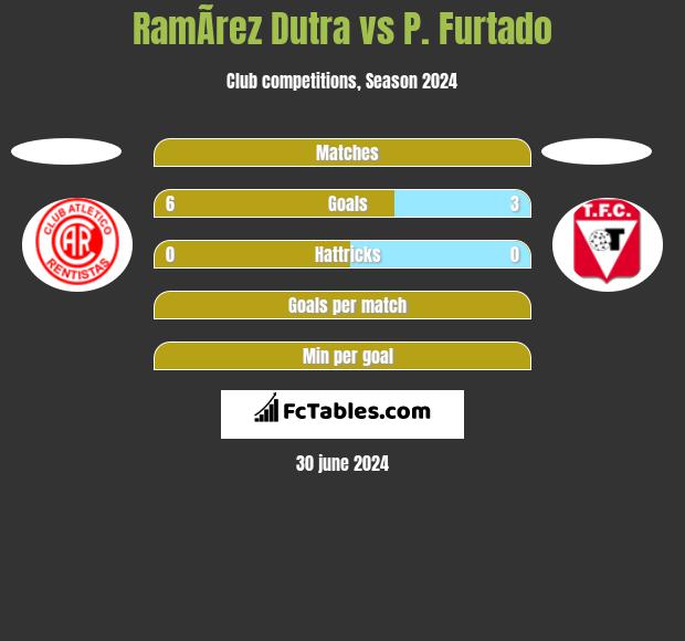 RamÃ­rez Dutra vs P. Furtado h2h player stats