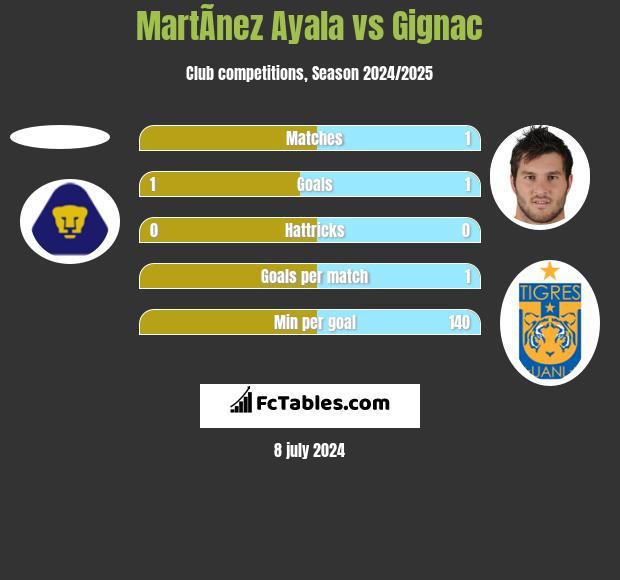 MartÃ­nez Ayala vs Gignac h2h player stats