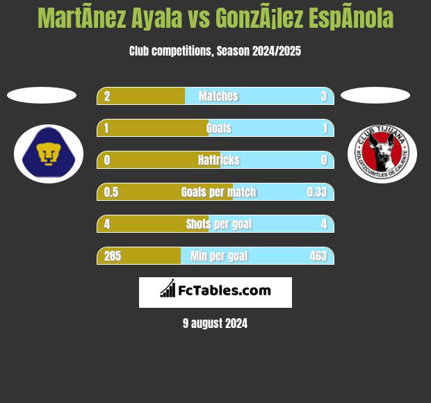 MartÃ­nez Ayala vs GonzÃ¡lez EspÃ­nola h2h player stats