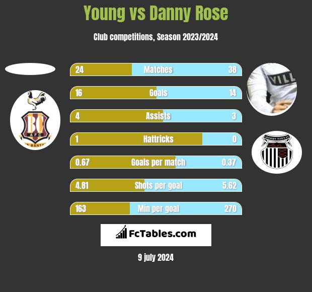 Young vs Danny Rose h2h player stats