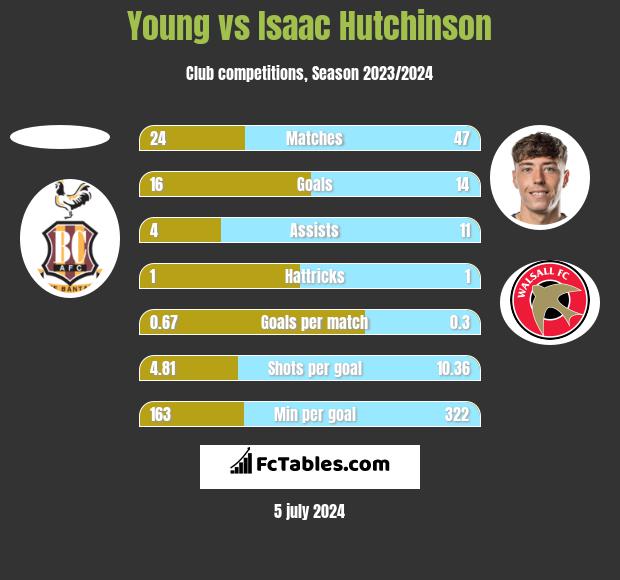 Young vs Isaac Hutchinson h2h player stats