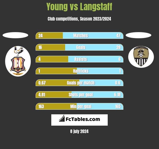 Young vs Langstaff h2h player stats
