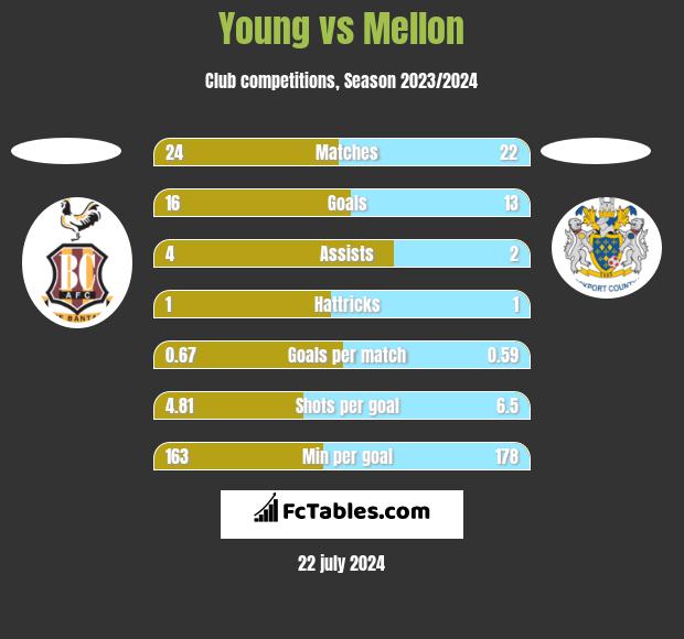 Young vs Mellon h2h player stats