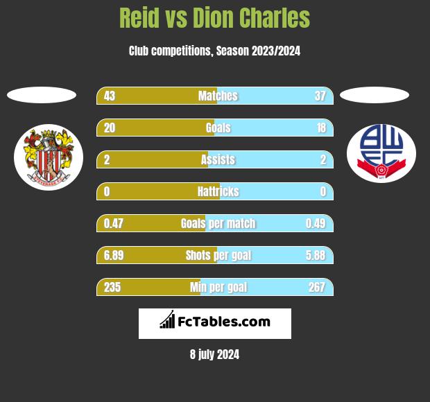 Reid vs Dion Charles h2h player stats