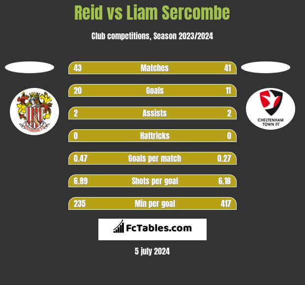 Reid vs Liam Sercombe h2h player stats