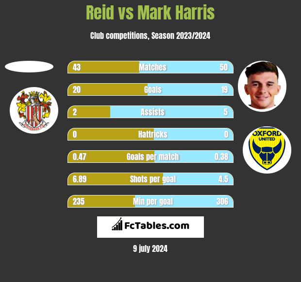 Reid vs Mark Harris h2h player stats