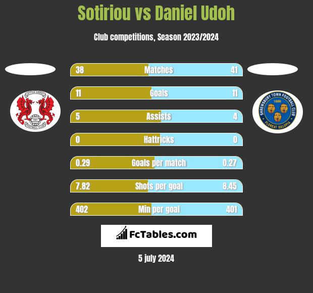 Sotiriou vs Daniel Udoh h2h player stats