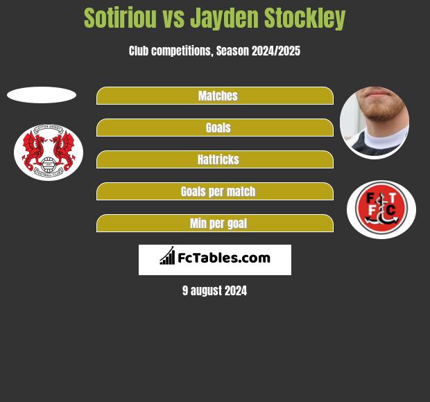 Sotiriou vs Jayden Stockley h2h player stats