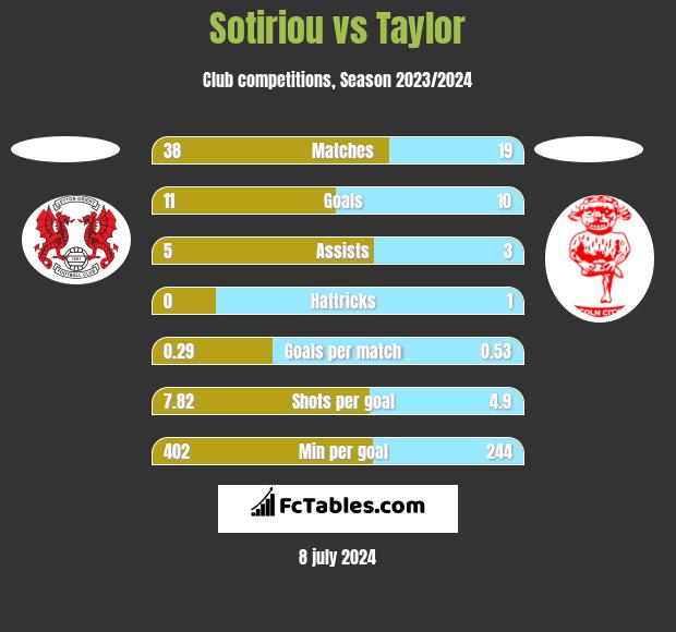 Sotiriou vs Taylor h2h player stats