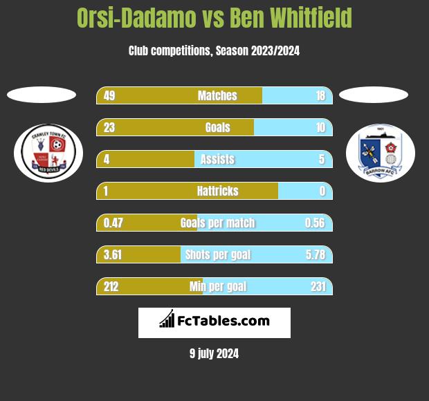 Orsi-Dadamo vs Ben Whitfield h2h player stats
