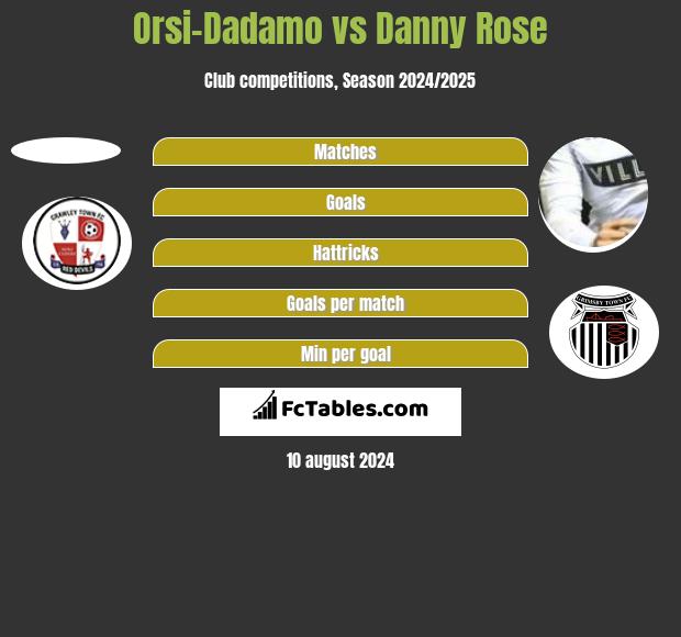 Orsi-Dadamo vs Danny Rose h2h player stats