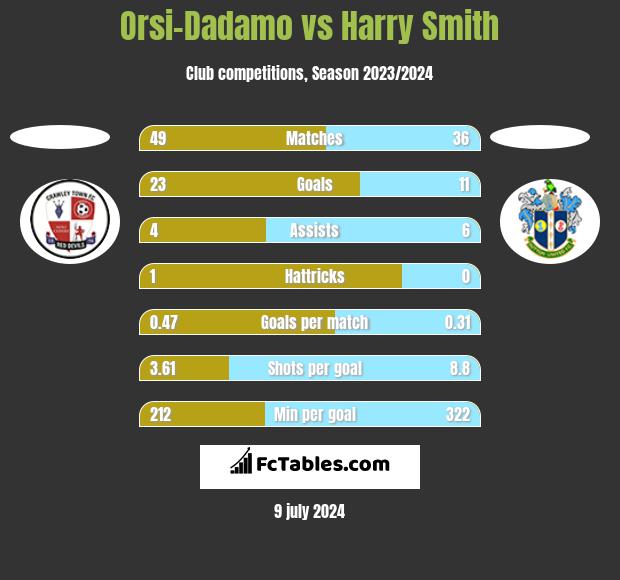 Orsi-Dadamo vs Harry Smith h2h player stats