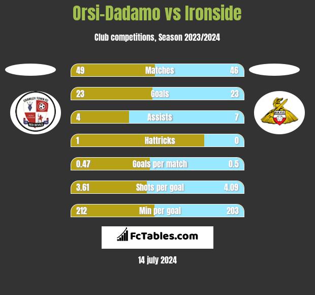 Orsi-Dadamo vs Ironside h2h player stats