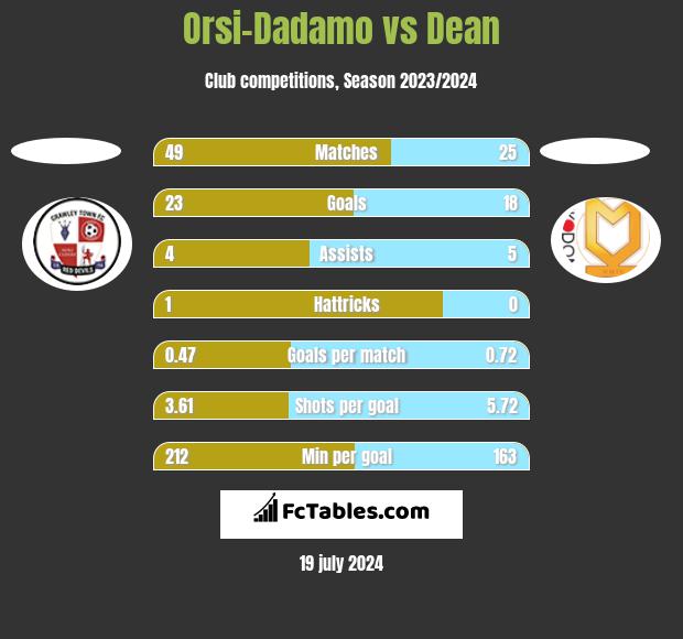 Orsi-Dadamo vs Dean h2h player stats