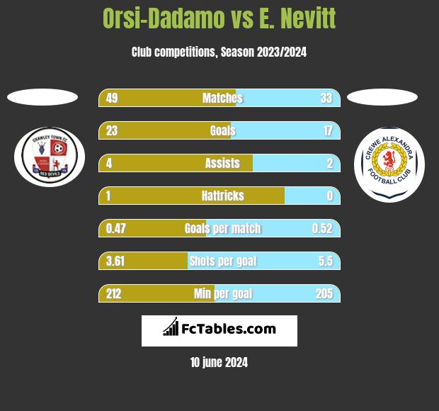 Orsi-Dadamo vs E. Nevitt h2h player stats