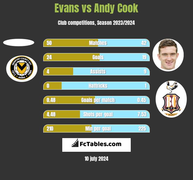 Evans vs Andy Cook h2h player stats