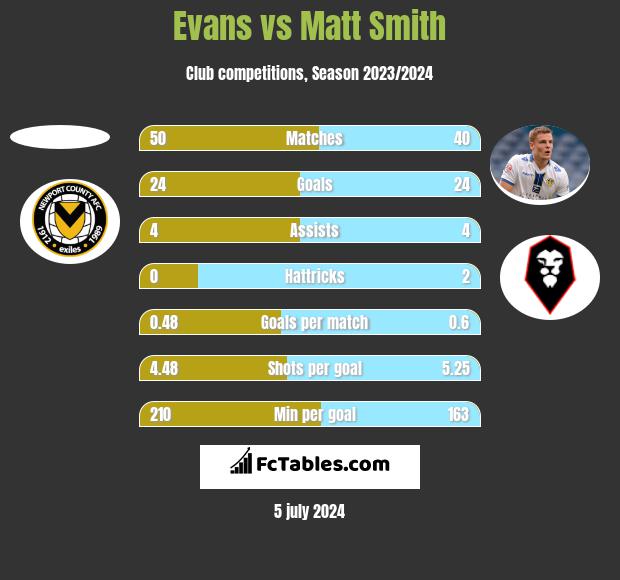 Evans vs Matt Smith h2h player stats