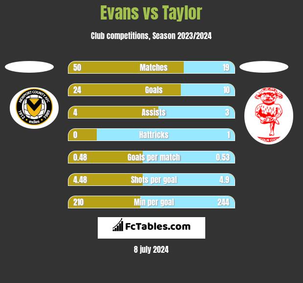Evans vs Taylor h2h player stats