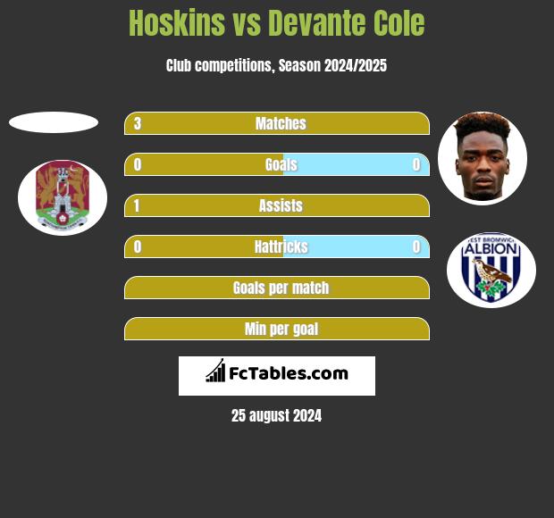 Hoskins vs Devante Cole h2h player stats