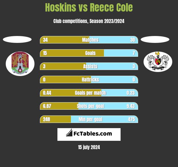 Hoskins vs Reece Cole h2h player stats
