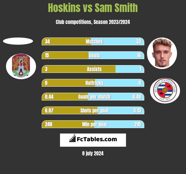 Hoskins vs Sam Smith h2h player stats