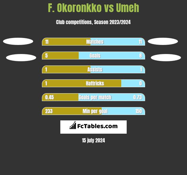 F. Okoronkko vs Umeh h2h player stats