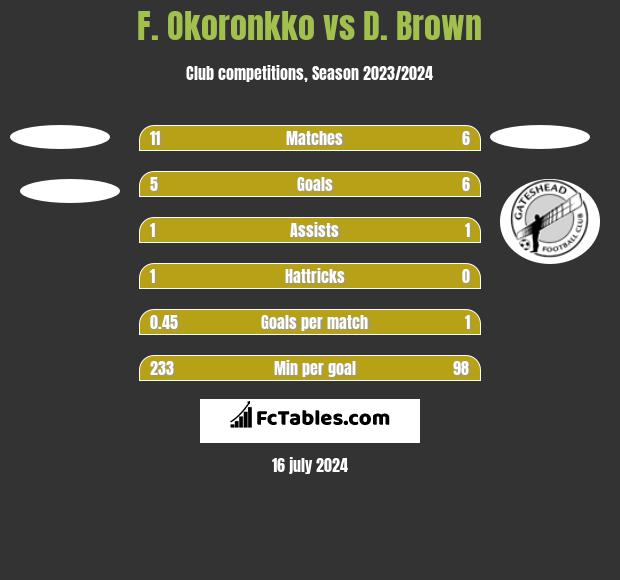 F. Okoronkko vs D. Brown h2h player stats