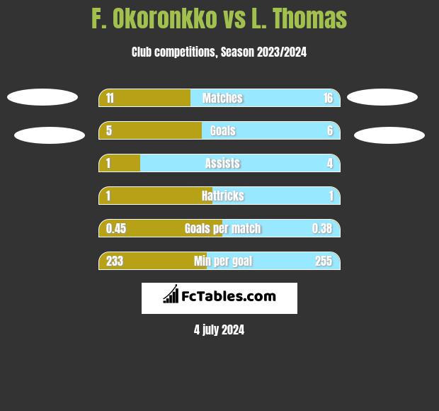 F. Okoronkko vs L. Thomas h2h player stats