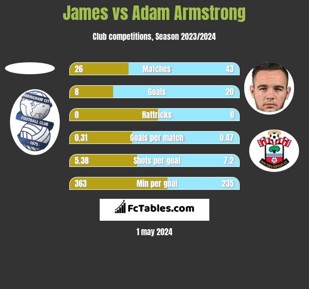 James vs Adam Armstrong h2h player stats