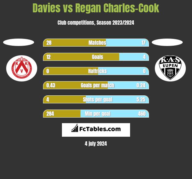 Davies vs Regan Charles-Cook h2h player stats