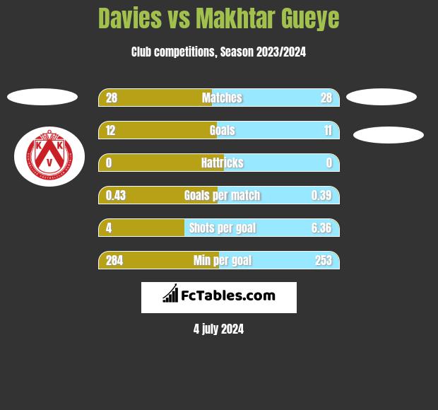 Davies vs Makhtar Gueye h2h player stats
