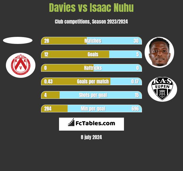 Davies vs Isaac Nuhu h2h player stats