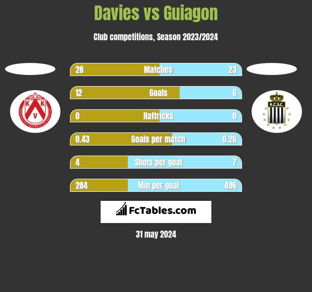 Davies vs Guiagon h2h player stats
