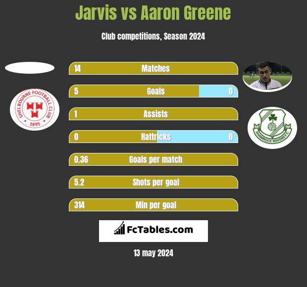 Jarvis vs Aaron Greene h2h player stats