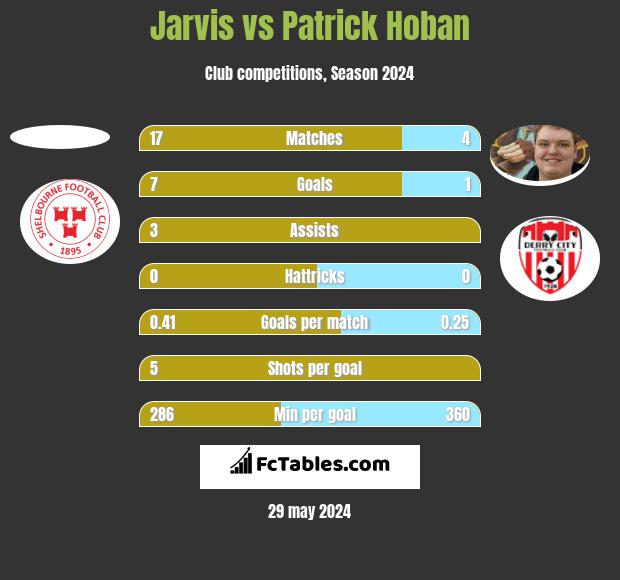 Jarvis vs Patrick Hoban h2h player stats