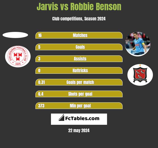 Jarvis vs Robbie Benson h2h player stats