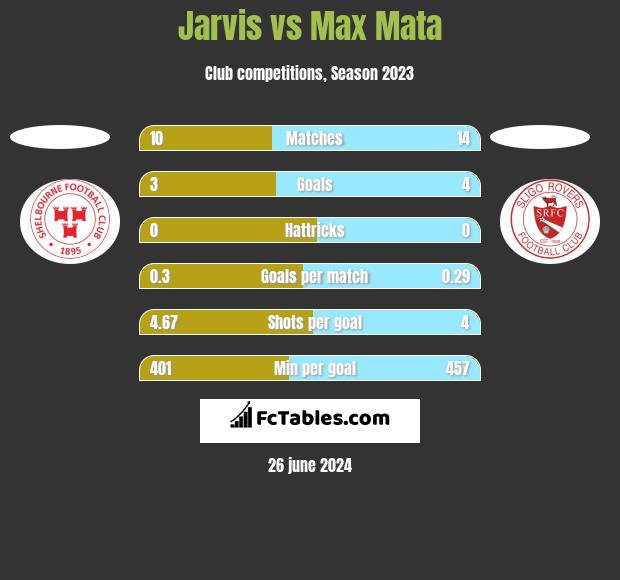 Jarvis vs Max Mata h2h player stats
