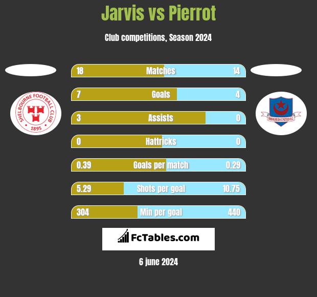 Jarvis vs Pierrot h2h player stats