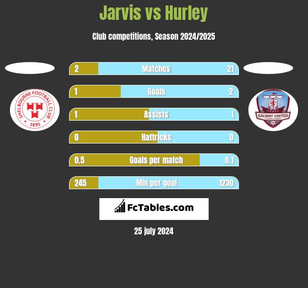 Jarvis vs Hurley h2h player stats