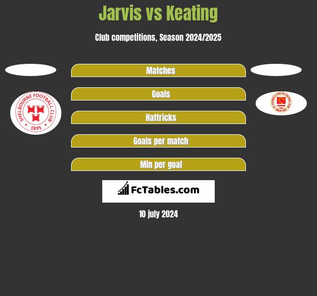Jarvis vs Keating h2h player stats