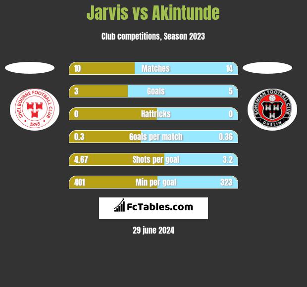 Jarvis vs Akintunde h2h player stats