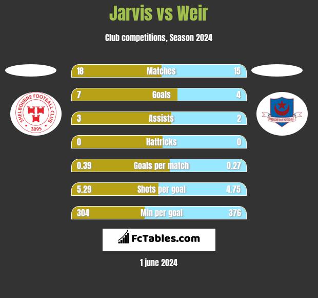 Jarvis vs Weir h2h player stats