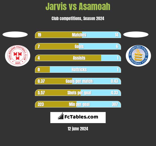 Jarvis vs Asamoah h2h player stats